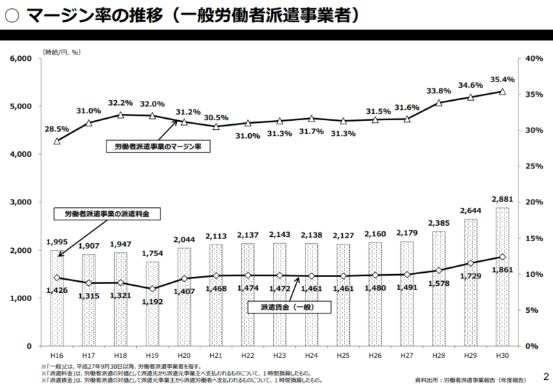 マージン率の推移＿厚生労働省
