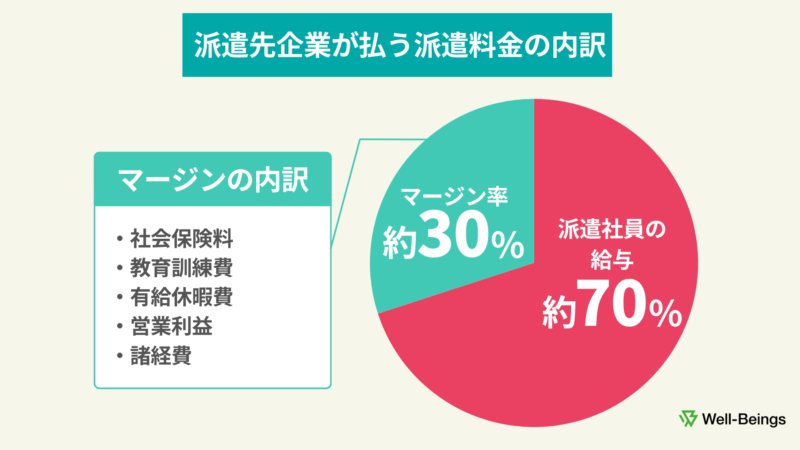 派遣会社のマージン率