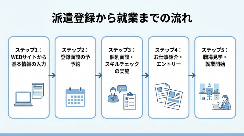派遣登録の流れ