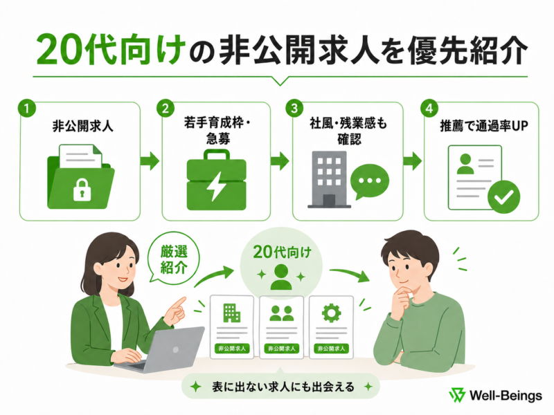 20代向けの非公開求人の紹介