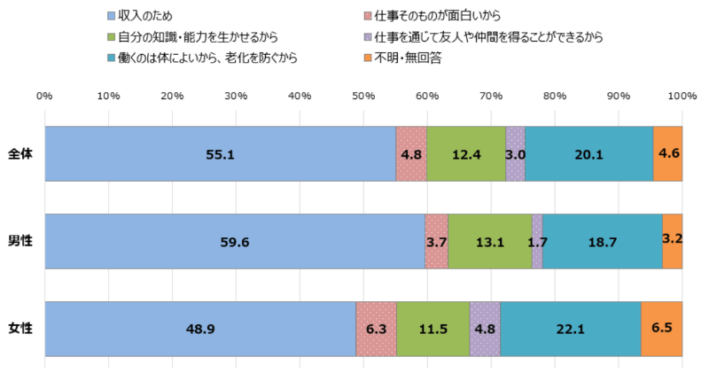 60歳を過ぎて仕事をしている主な理由