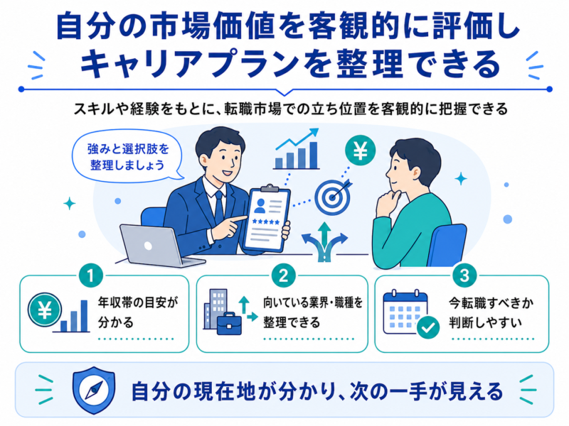 キャリアプランを整理できる