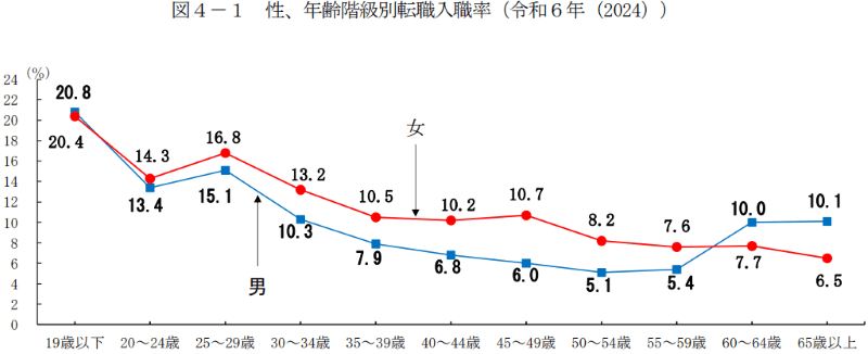 令和6年度年齢階級別転職入職率