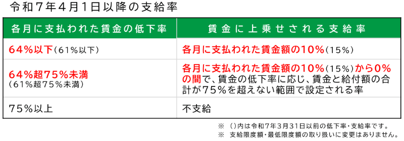 令和7年4月1日から高年齢雇用継続給付の支給率 (1)