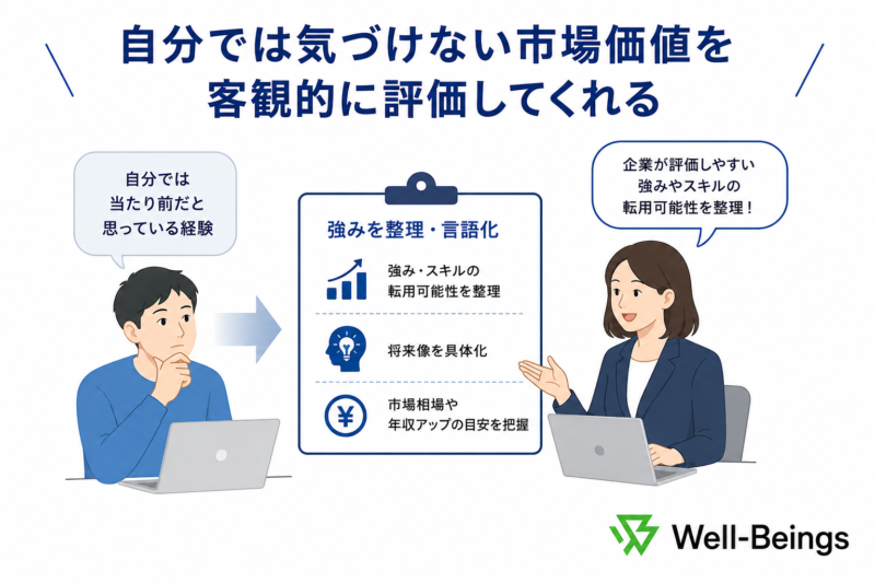 市場価値の客観的評価