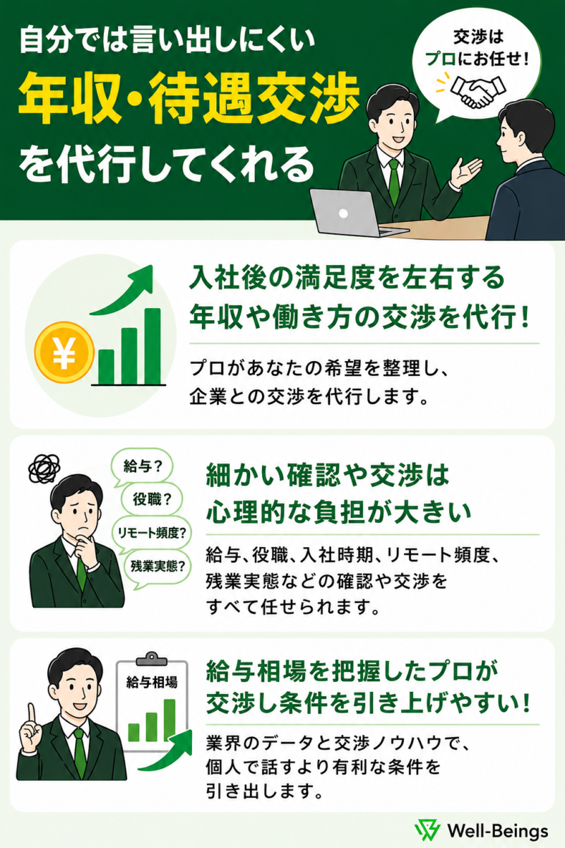 年収や待遇の交渉