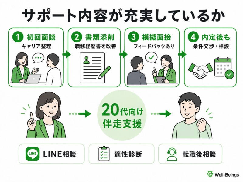 転職エージェントでのサポートが充実しているか