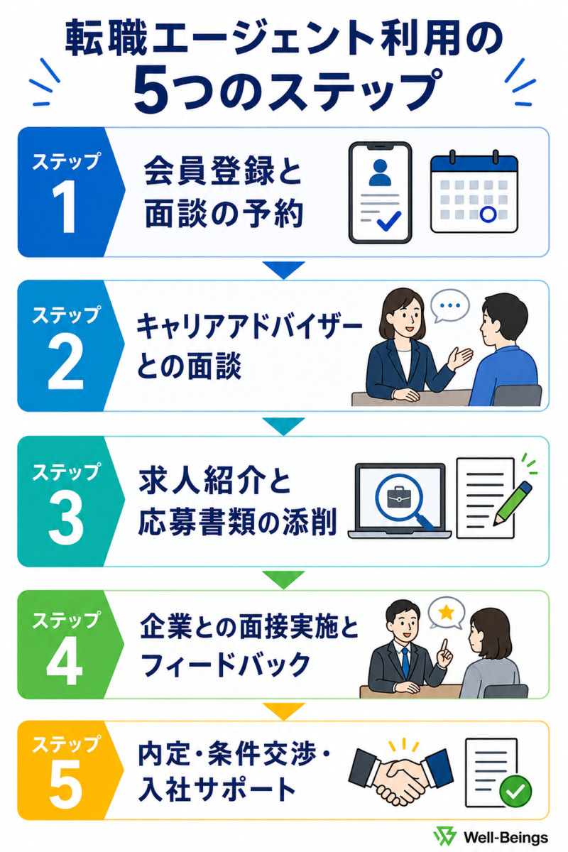 転職エージェント利用のステップ